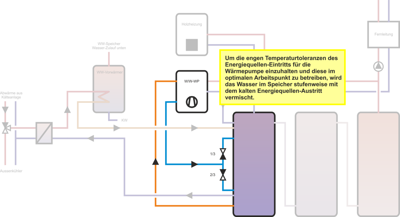 Ernergiequellenmsichung für Wärmepumpe