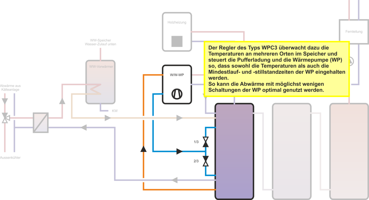 Temperaturüberwachung für die Energiequelle der Wärmepumpe